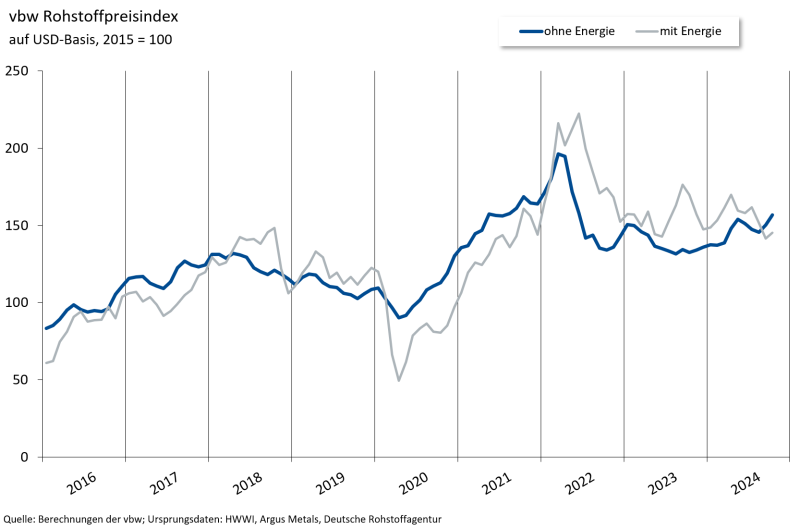 vbw-Rohstoffpreisindex_10-Oktober2024_Grafik