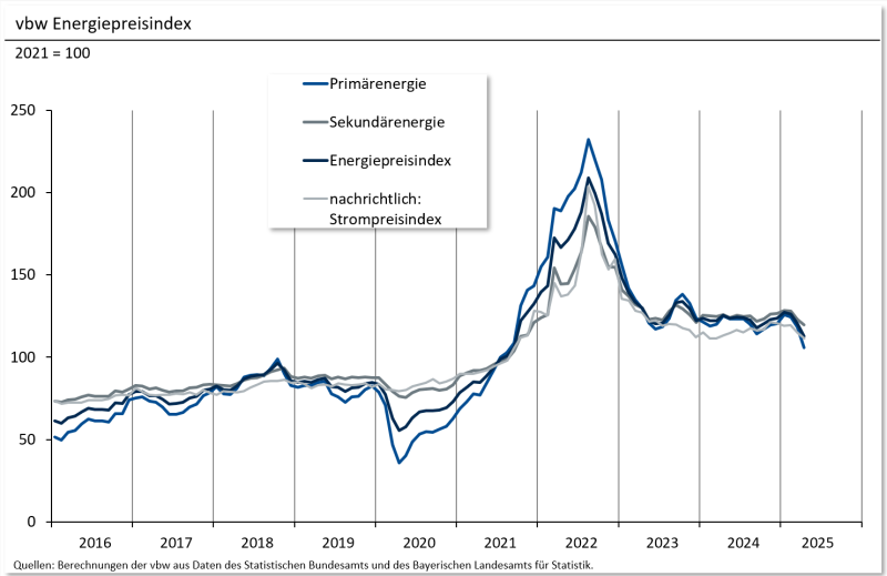 04 Energiepreisindex Grafik April