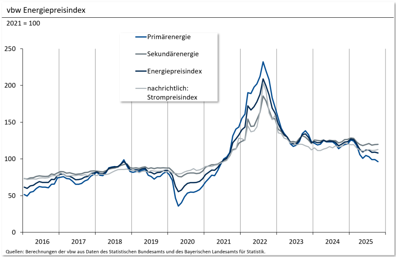 10 Energiepreisindex Grafik Oktober