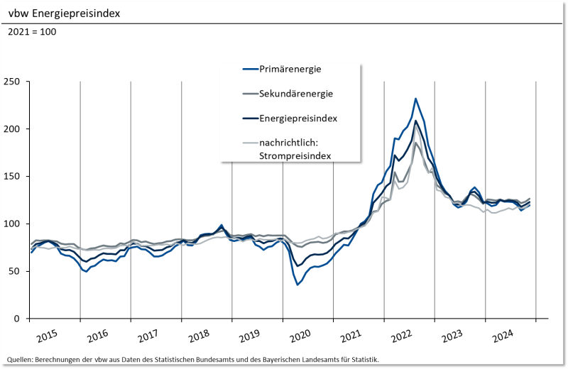 11 Energiepreisindex Grafik November