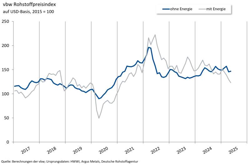 vbw-Rohstoffpreisindex_05-Mai2025_Grafik