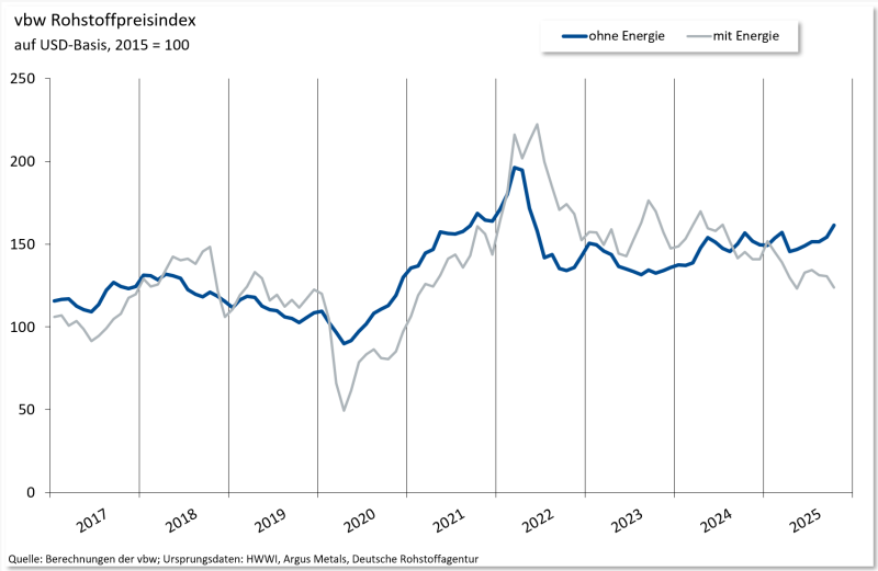 vbw-Rohstoffpreisindex_10-Oktober2025_Grafik