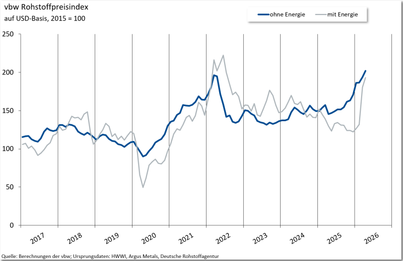 Grafik-vbw Rohstoffpreisindex-04-2026