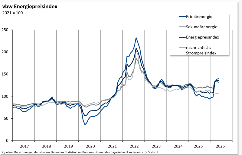 Grafik-Energiepreisindex-05-2026