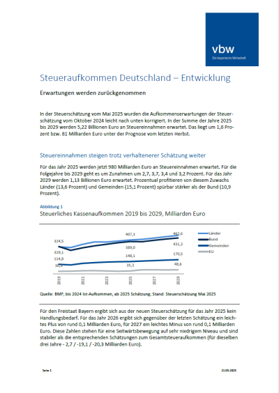 Steueraufkommen Deutschland – Entwicklung